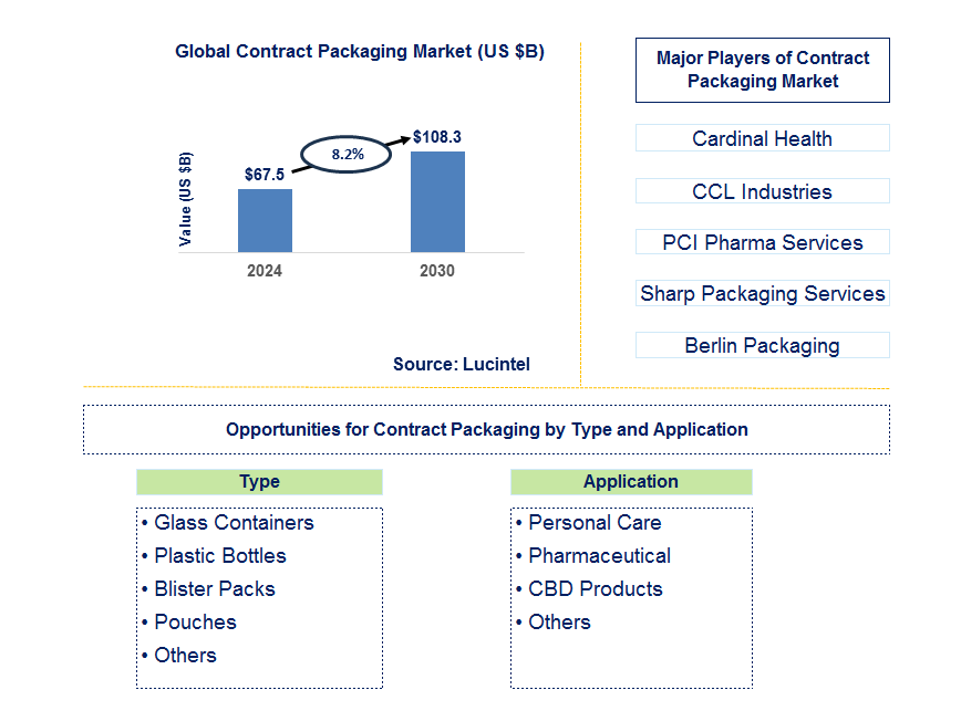 Contract Packaging Trends and Forecast